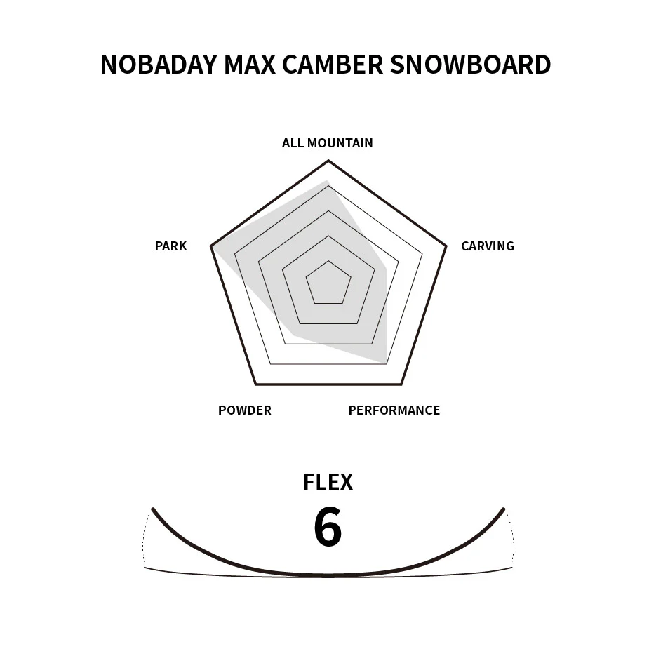 Nobaday Max Red Serpent Camber Snowboard - Image 6